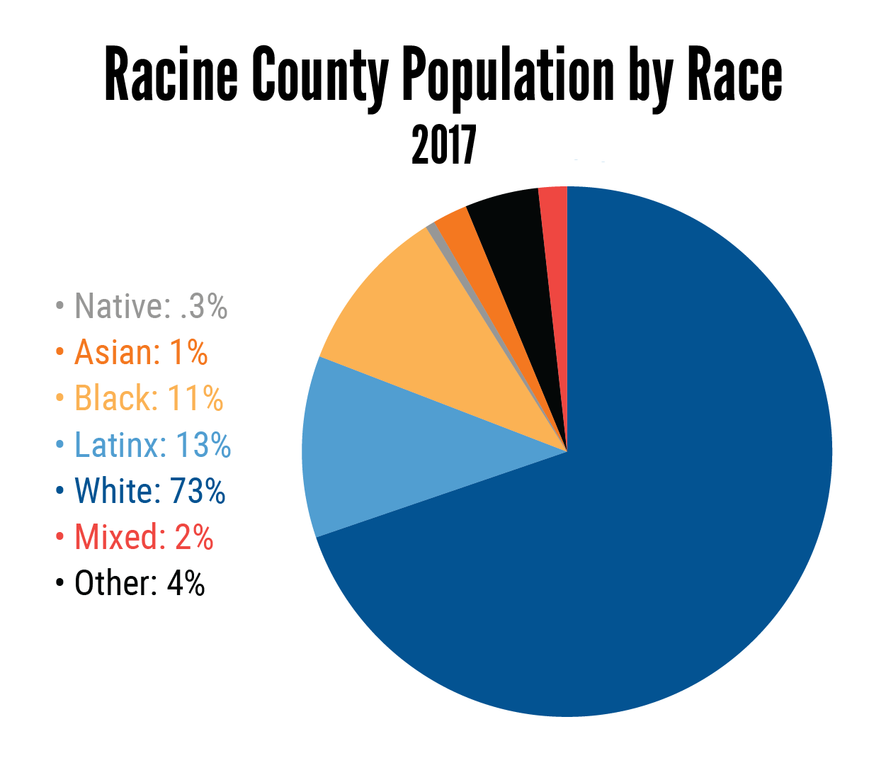 Community Indicators United Way of Racine County